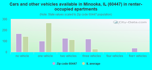 Cars and other vehicles available in Minooka, IL (60447) in renter-occupied apartments