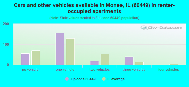 Cars and other vehicles available in Monee, IL (60449) in renter-occupied apartments