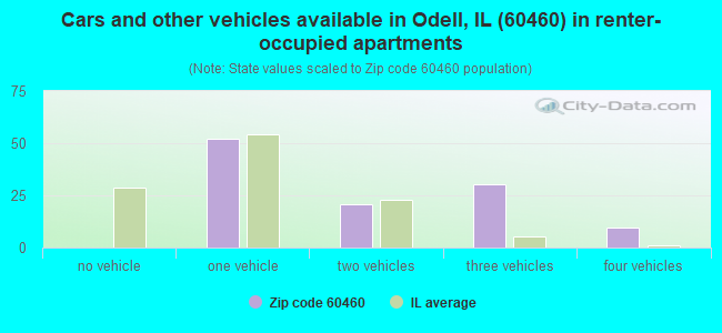 Cars and other vehicles available in Odell, IL (60460) in renter-occupied apartments