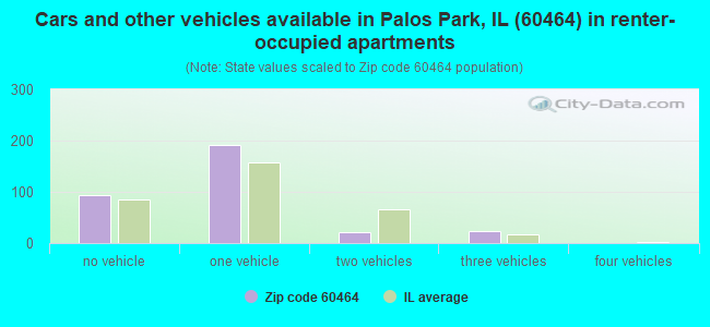 Cars and other vehicles available in Palos Park, IL (60464) in renter-occupied apartments