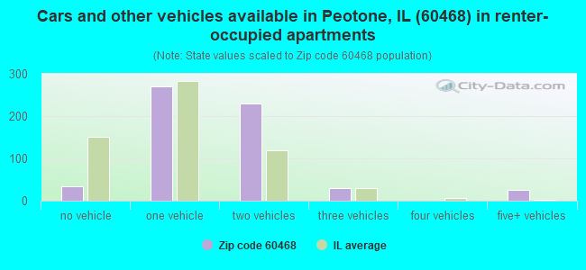 Cars and other vehicles available in Peotone, IL (60468) in renter-occupied apartments