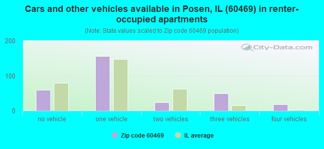 Cars and other vehicles available in Posen, IL (60469) in renter-occupied apartments