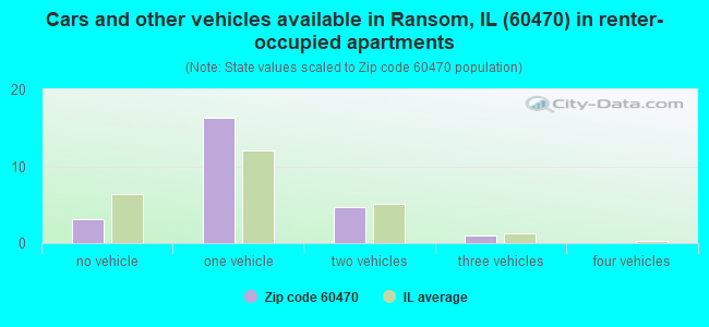 Cars and other vehicles available in Ransom, IL (60470) in renter-occupied apartments