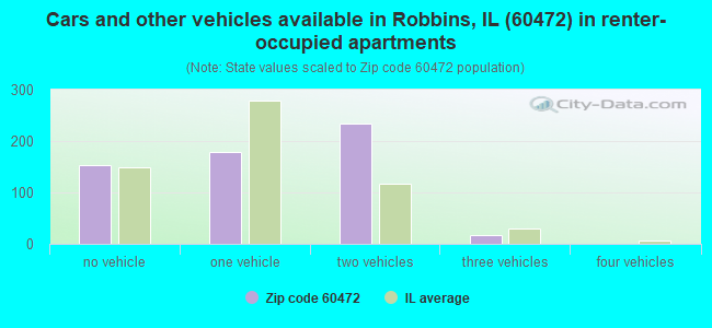 Cars and other vehicles available in Robbins, IL (60472) in renter-occupied apartments