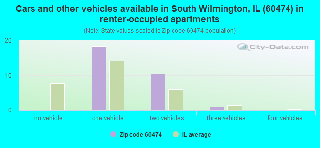 Cars and other vehicles available in South Wilmington, IL (60474) in renter-occupied apartments