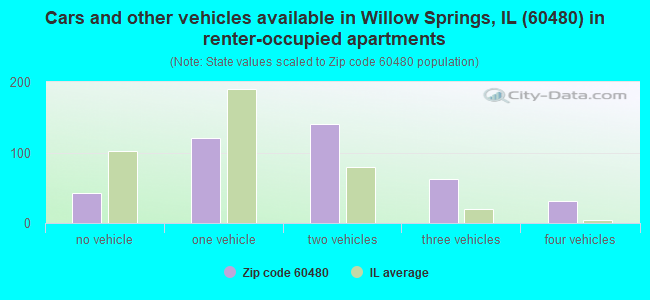 Cars and other vehicles available in Willow Springs, IL (60480) in renter-occupied apartments