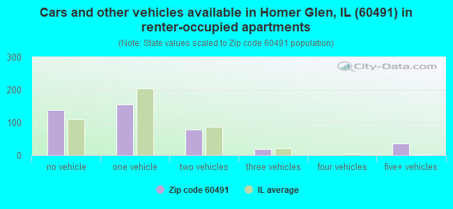 Cars and other vehicles available in Homer Glen, IL (60491) in renter-occupied apartments