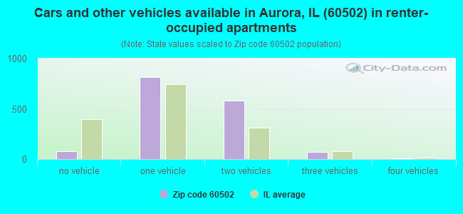 Cars and other vehicles available in Aurora, IL (60502) in renter-occupied apartments