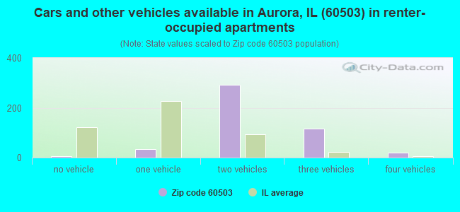 Cars and other vehicles available in Aurora, IL (60503) in renter-occupied apartments
