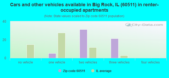 Cars and other vehicles available in Big Rock, IL (60511) in renter-occupied apartments