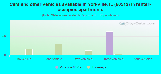 Cars and other vehicles available in Yorkville, IL (60512) in renter-occupied apartments