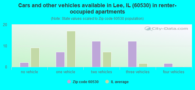 Cars and other vehicles available in Lee, IL (60530) in renter-occupied apartments