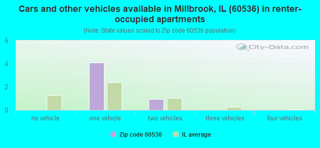 Cars and other vehicles available in Millbrook, IL (60536) in renter-occupied apartments