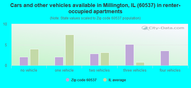 Cars and other vehicles available in Millington, IL (60537) in renter-occupied apartments