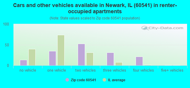 Cars and other vehicles available in Newark, IL (60541) in renter-occupied apartments