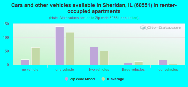Cars and other vehicles available in Sheridan, IL (60551) in renter-occupied apartments