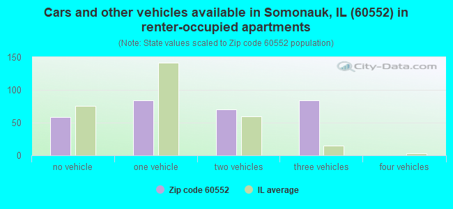 Cars and other vehicles available in Somonauk, IL (60552) in renter-occupied apartments