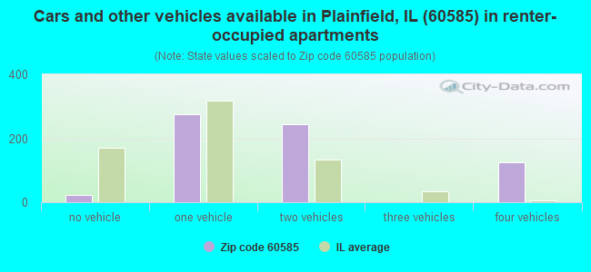 Cars and other vehicles available in Plainfield, IL (60585) in renter-occupied apartments