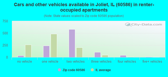 Cars and other vehicles available in Joliet, IL (60586) in renter-occupied apartments