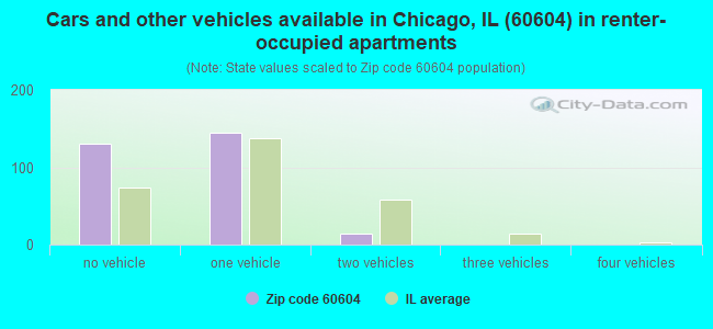 Cars and other vehicles available in Chicago, IL (60604) in renter-occupied apartments