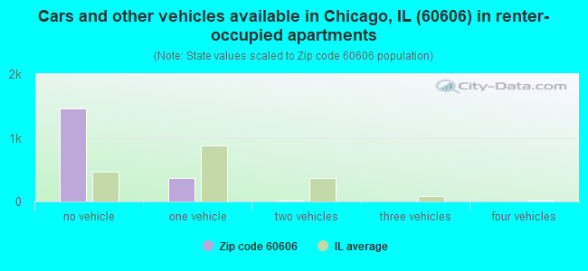 Cars and other vehicles available in Chicago, IL (60606) in renter-occupied apartments