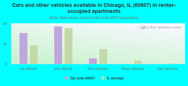 Cars and other vehicles available in Chicago, IL (60607) in renter-occupied apartments