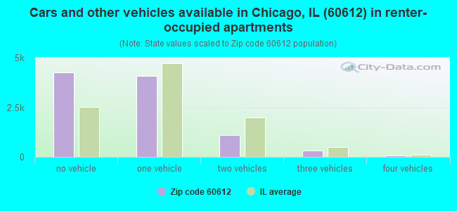 Cars and other vehicles available in Chicago, IL (60612) in renter-occupied apartments