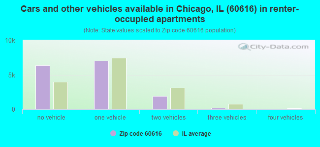 Cars and other vehicles available in Chicago, IL (60616) in renter-occupied apartments
