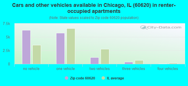 Cars and other vehicles available in Chicago, IL (60620) in renter-occupied apartments