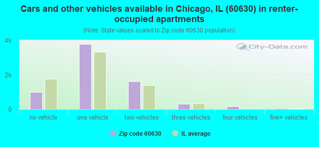 Cars and other vehicles available in Chicago, IL (60630) in renter-occupied apartments