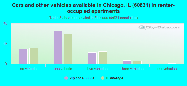 Cars and other vehicles available in Chicago, IL (60631) in renter-occupied apartments