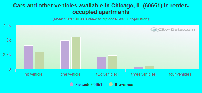 Cars and other vehicles available in Chicago, IL (60651) in renter-occupied apartments
