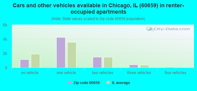 Cars and other vehicles available in Chicago, IL (60659) in renter-occupied apartments