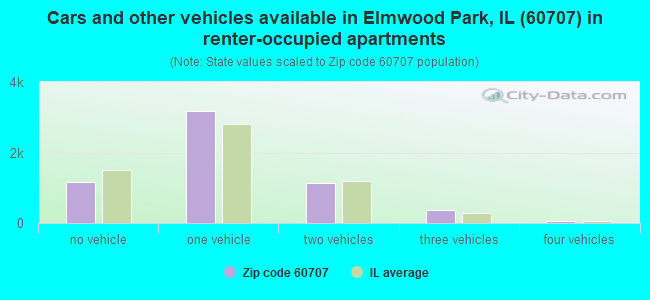 Cars and other vehicles available in Elmwood Park, IL (60707) in renter-occupied apartments