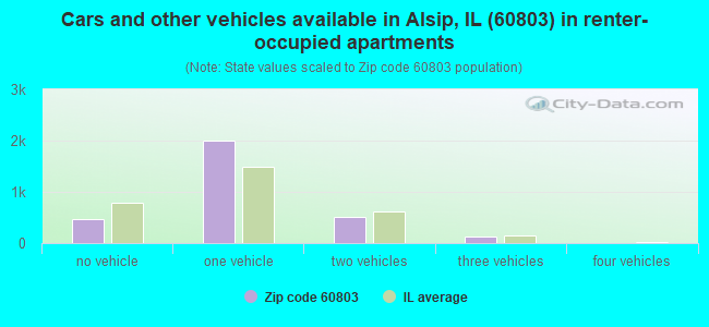 Cars and other vehicles available in Alsip, IL (60803) in renter-occupied apartments
