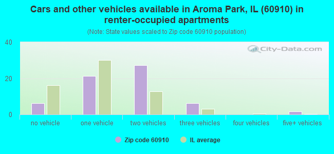 Cars and other vehicles available in Aroma Park, IL (60910) in renter-occupied apartments