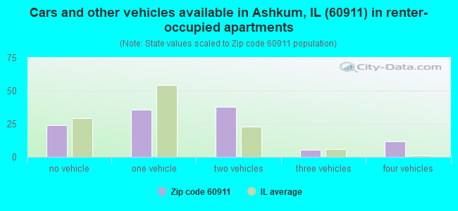 Cars and other vehicles available in Ashkum, IL (60911) in renter-occupied apartments