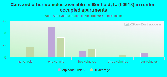Cars and other vehicles available in Bonfield, IL (60913) in renter-occupied apartments