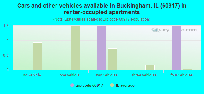 Cars and other vehicles available in Buckingham, IL (60917) in renter-occupied apartments