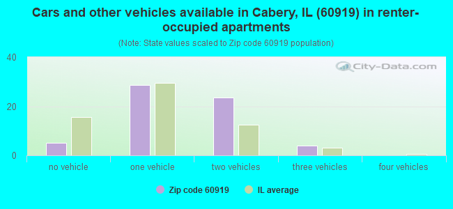 Cars and other vehicles available in Cabery, IL (60919) in renter-occupied apartments