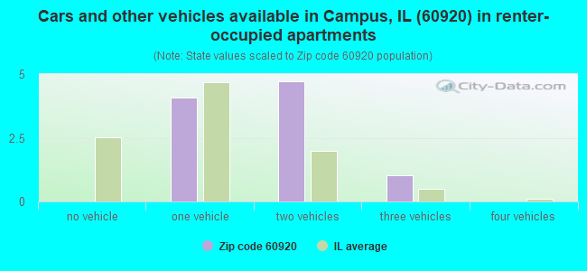 Cars and other vehicles available in Campus, IL (60920) in renter-occupied apartments