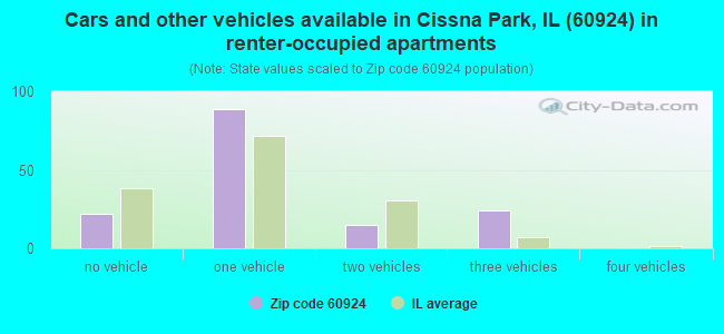 Cars and other vehicles available in Cissna Park, IL (60924) in renter-occupied apartments