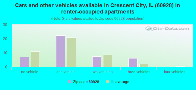 Cars and other vehicles available in Crescent City, IL (60928) in renter-occupied apartments