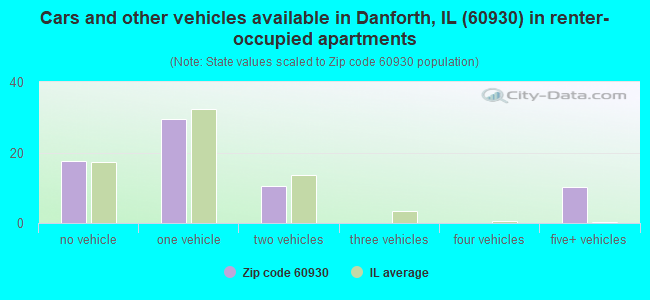 Cars and other vehicles available in Danforth, IL (60930) in renter-occupied apartments
