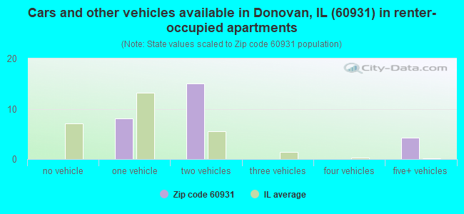 Cars and other vehicles available in Donovan, IL (60931) in renter-occupied apartments