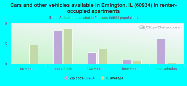 Cars and other vehicles available in Emington, IL (60934) in renter-occupied apartments