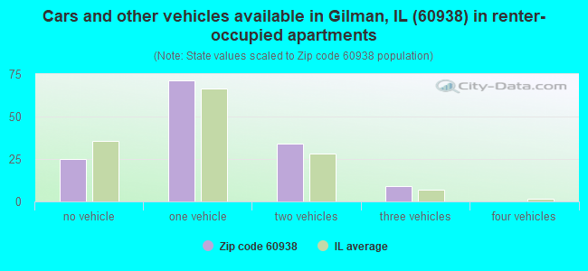 Cars and other vehicles available in Gilman, IL (60938) in renter-occupied apartments
