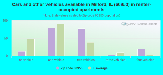 Cars and other vehicles available in Milford, IL (60953) in renter-occupied apartments