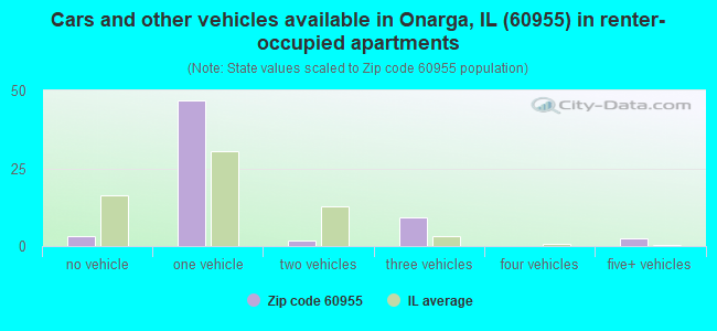 Cars and other vehicles available in Onarga, IL (60955) in renter-occupied apartments