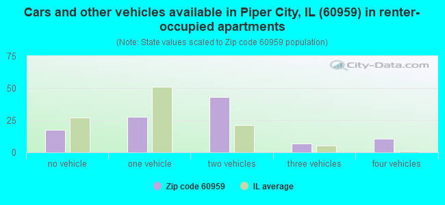 Cars and other vehicles available in Piper City, IL (60959) in renter-occupied apartments